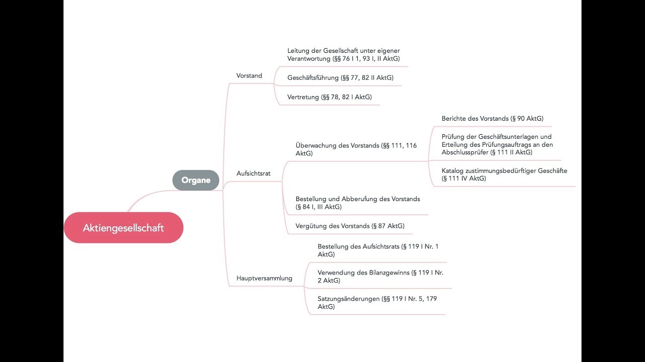 Update Organe der Aktiengesellschaft