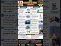 🔥 4-5 June 2026 Current Affairs | Daily GK Update | UPSC SSC Railway Banking | RankMintGK