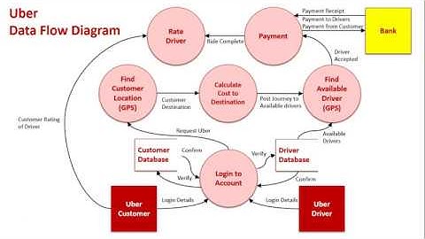 Data Flow Diagram (Level 0 and Level 1) Sample 2: Uber