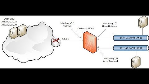 CIsco ASA 5506-X (SOHO - Dual LAN)