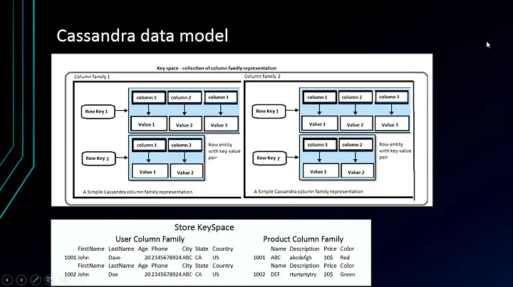 Lesson 3: Cassandra - Cassandra Data Model