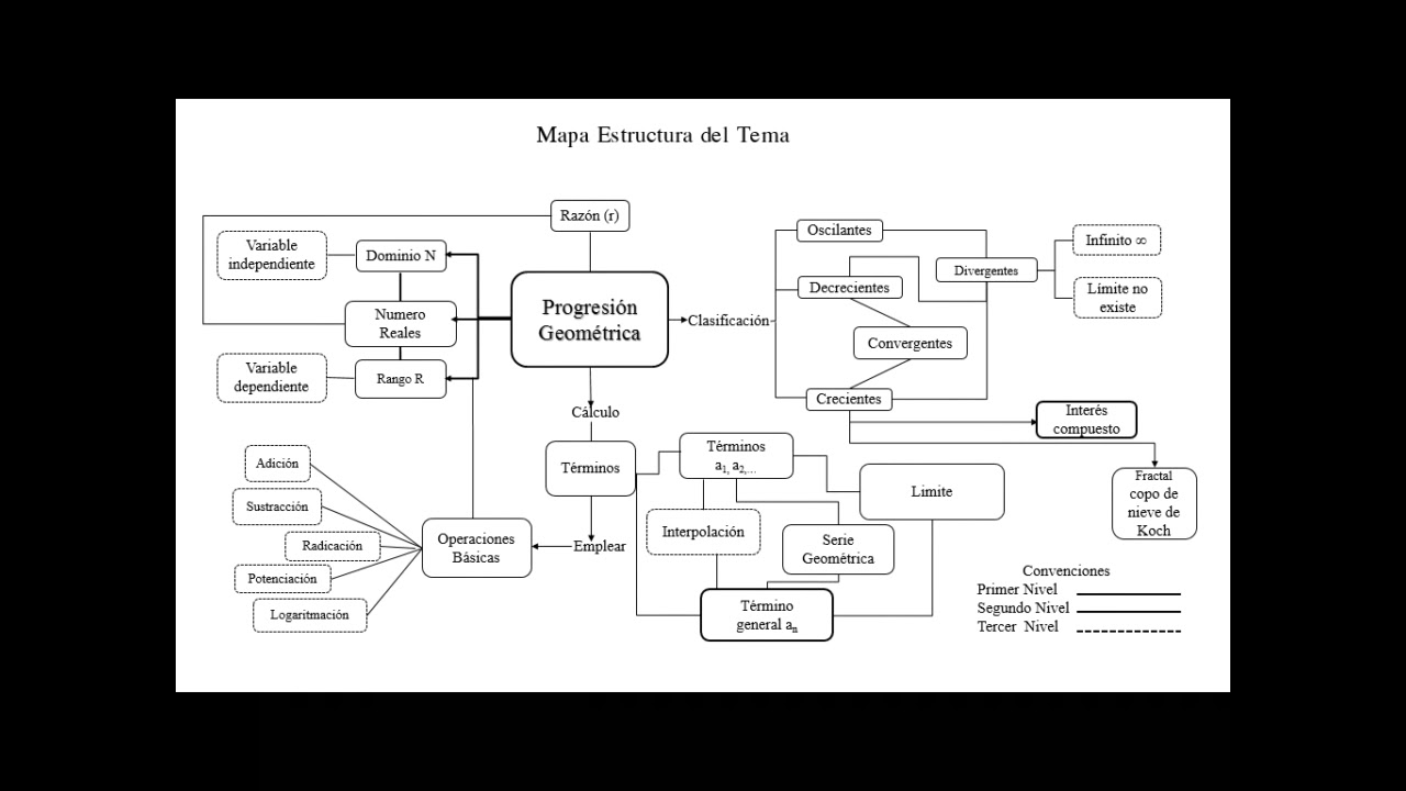 Estructura conceptual: sucesión geométrica - YouTube