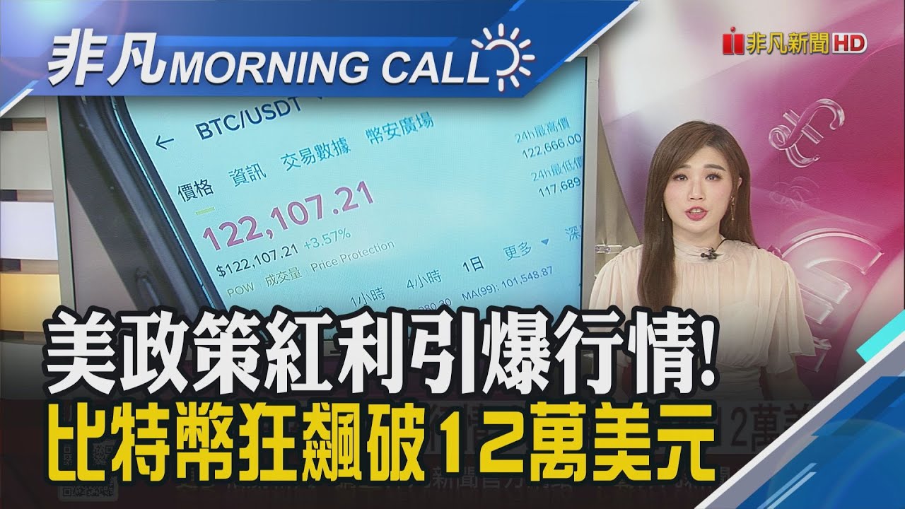 比特幣年底衝15萬美元? 專家建議逢高調節 今年第3度訪中國 黃仁勳先見雷軍再赴北京｜主播葉俞璘｜【非凡Morning  Call】20250715｜非凡財經新聞