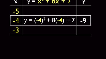 Graphing Parabolas by plotting 3 points