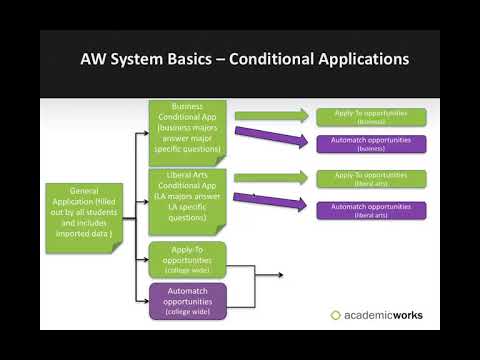 Introduction to AcademicWorks