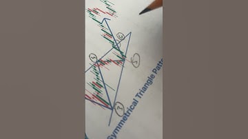 Symmetrical Triangle Pattern? #chartpatterns #shorts #stockmarket