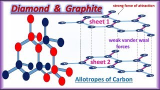 Diamond and Graphite allotropes of Carbon Structure, Properties & Hybridization :Urdu/Hindi