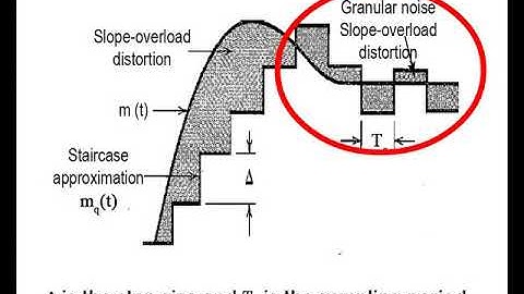 Pulse Code Modulation (Part-2)
