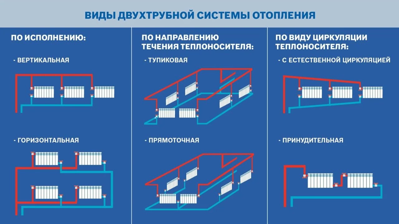 Виды систем отопления. Как разобраться и выбрать с легкостью.