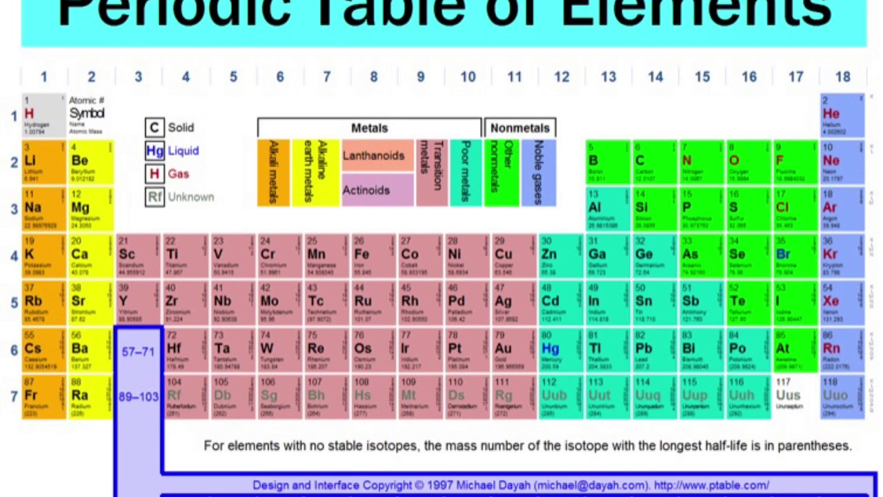 Period 8. Периодическая таблица ЕГЭ. Metals and nonmetals in Periodic Table. Ptable. I Atomic element.