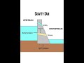 Basic knowledge for civil Engineering | Gravity dam | #shorts #construction #engineering