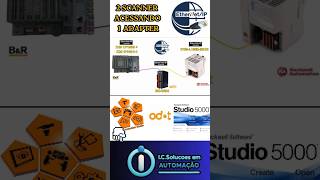 2 Scanner EtherNet/IP acessando o mesmo Adapter EtherNet/Ip