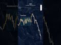 Accumulation manipulation distribution concept #amd