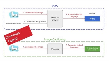 Harnessing ImageCaptions for Visual Question Answering