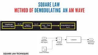 HOW TO DEMODULATE AN AM WAVE USING SQUARE LAW DEMODULATION TECHNIQUES