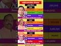 भदोही (उत्तर प्रदेश) लोकसभा चुनाव परिणाम इतिहास | #Bjp #congress #samajwadi #Bsp #Tmc #result #short