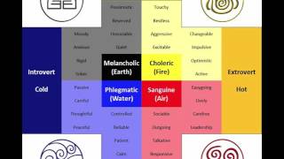 Four Temperaments in Islamic Cosmology