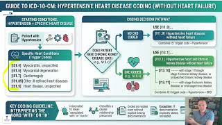 How to Code Diabetes, CKD, CHF & Hypertension | ICD-10 Guidelines & Denial Prevention