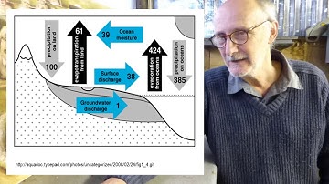 Fundamentals of Physical Geography 8.1, The Hydrological Cycle