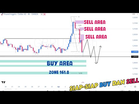 Analisa GBPUSD | Momentum Bearish Engulfing🔥