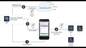 Federación SAML con AWS Cognito y Azure Entra ID