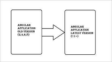 Upgrade Angular to Latest Version | Angular 8 to Angular 11 +