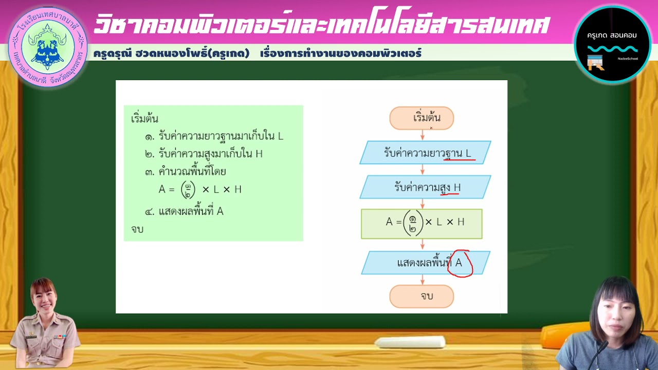 หลักการ ทํา งาน ของ คอมพิวเตอร์ 5 หน่วย  Update New  ป.6ใบงานที่5 เรื่องการทำงานของคอมพิวเตอร์