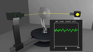 How to collect pole figure data using X-ray diffraction