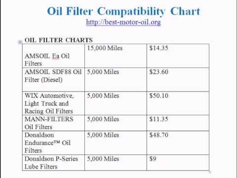 Oil Filter Comparison - YouTube