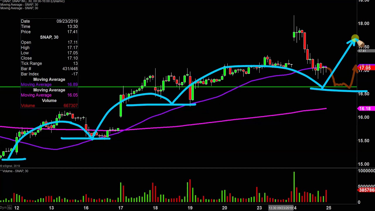 Snap Stock Chart