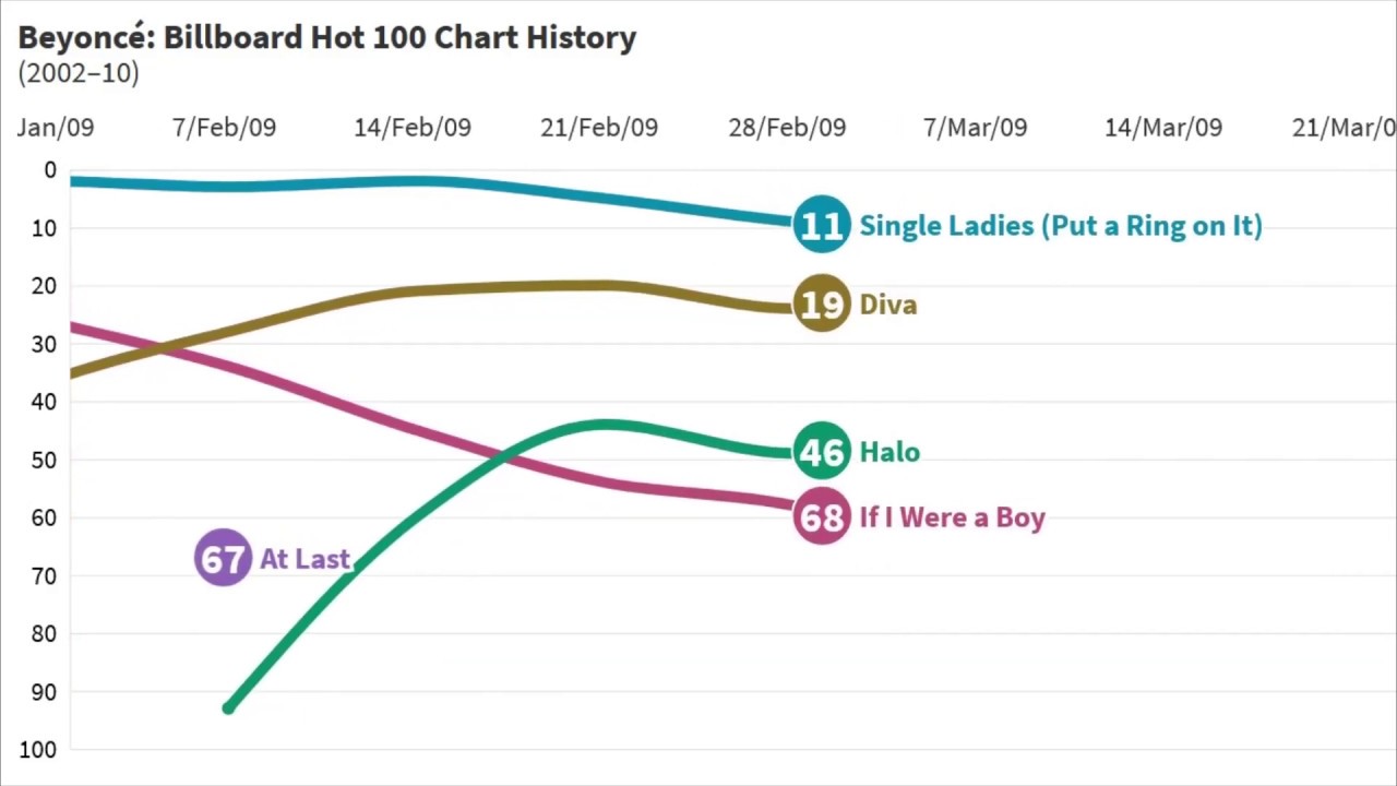 Billboard 100 Chart History