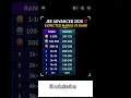 jee advanced rank 😱#iitian#jeemains#motivation#collegelife#motivation#viral#shortvideo#jee