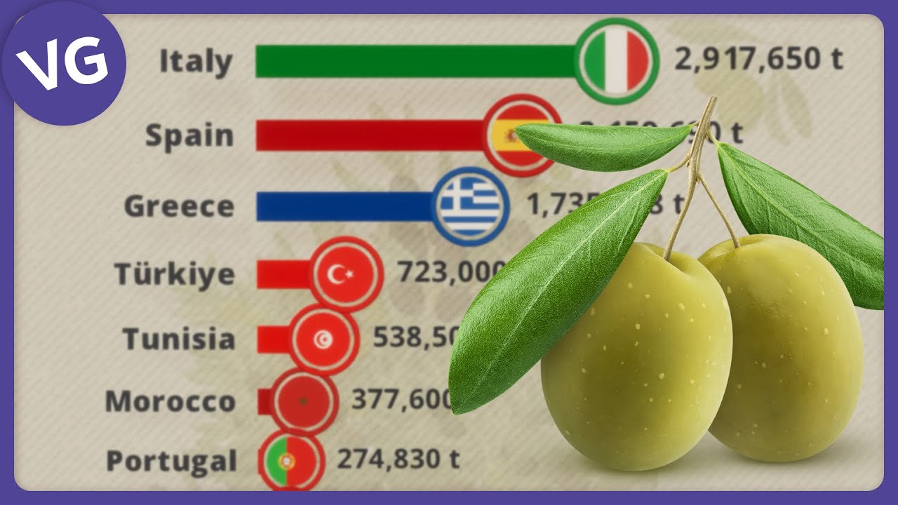 The Countries that Produce the Most Olives in the World YouTube