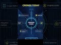 Cronos History Part 3 | CRO Growth & Global Expansion