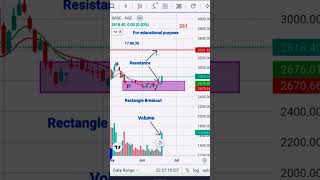 #Stock #GRSE #Rectangle pattern #Breakout #Resistance #Volume *for educational purpose