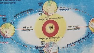 पृथ्वी एवं उसकी गतिया ॥ पृथ्वी का घूमना