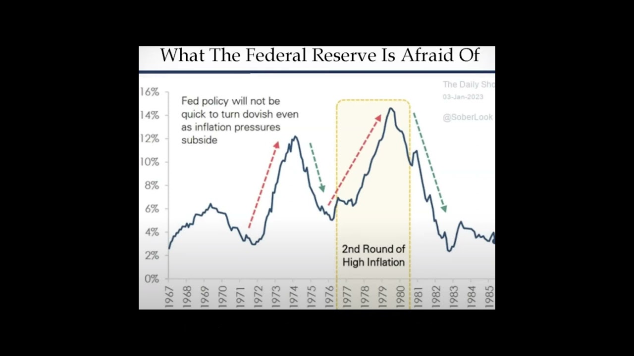 Ted Oakley Explains The Fed Pivot Mistake Of The 1970s High Inflation