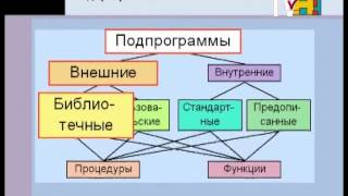 Информатика 10-11 класс. Подпрограммы Информатика 10-11 класс. Подпрограммы