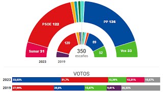 El PP gana las Elecciones Generales, pero el PSOE resiste