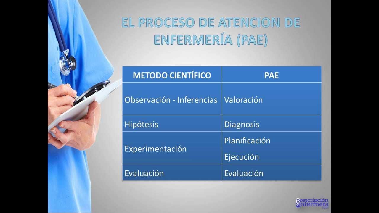 Tema 2. EL PROCESO DE ATENCIÓN DE ENFERMERÍA (PAE) YouTube