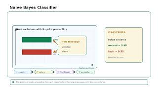 Naive Bayes Classifier Algorithm