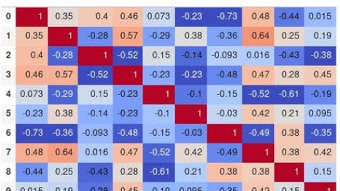 Las correlaciones de Pearson, Spearman y Kendal en Python