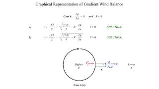 METR2023 - Lecture 11 - Segment 3: Illustrating the Solutions of the Gradient Wind Balance