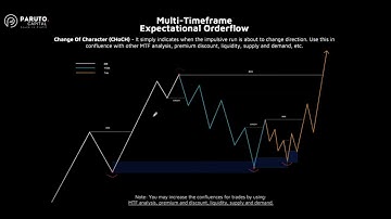 Master Advanced Market Structure With Multi-Timeframe Analysis