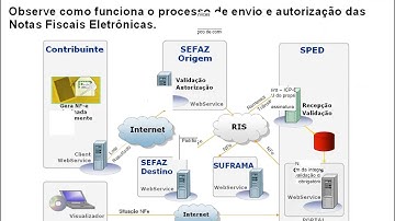 T2Ti ERP - Java - NF-e - Video Aula 15 - Web Services no Projeto NF-e IV