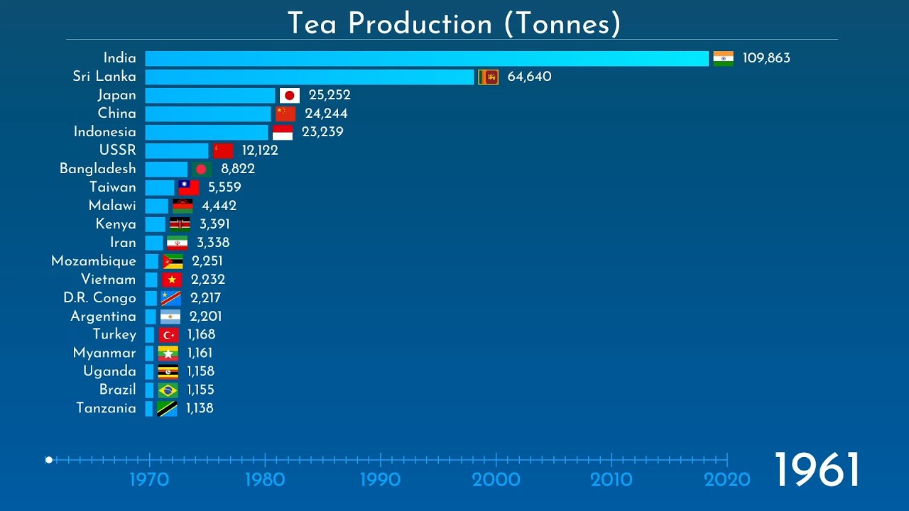 Top Tea Producers 19612020 YouTube