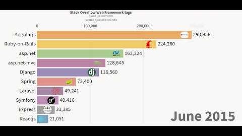 Top Web Framework Tags in Stack Overflow