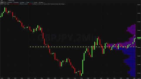 Discover how the VPOC indicator will help you trade all markets on the Tradestation platform