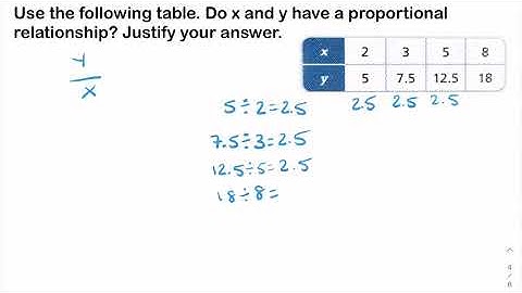 Determine Proportional Relationships  Tables
