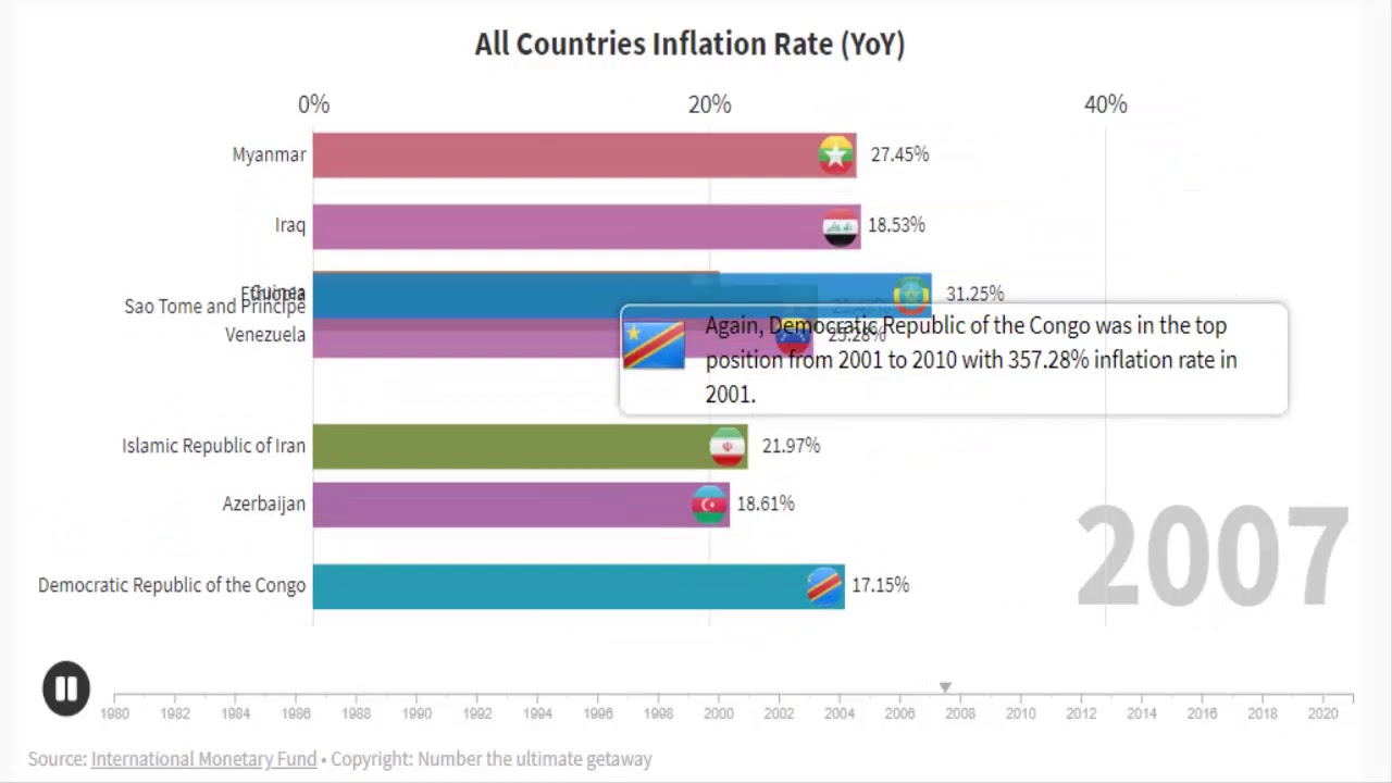 All countries Inflation Rate comparison from 1980 to 2021 by IMF(2019 ...